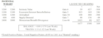 MTI: Momentum Declined Despite New Bull Highs